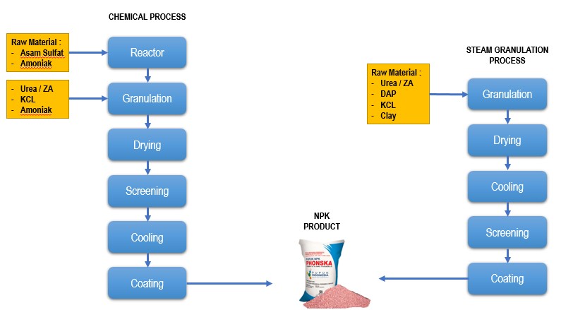 Proses Produksi Pupuk NPK